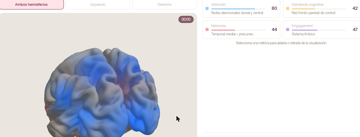 Cerebro 3D del Impacto cerebral con los cuatro sistemas: Atención 80, Demanda cognitiva 42, Memoria 44, Engagement 47