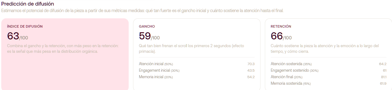 Panel de Predicción de difusión: Índice de difusión 63, Gancho 59, Retención 66, con sus submétricas